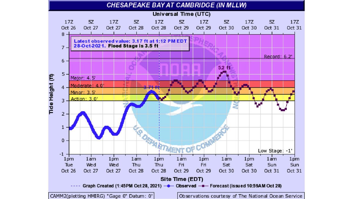 <i>NOAA</i><br/>For the Chesapeake Bay at Cambridge location
