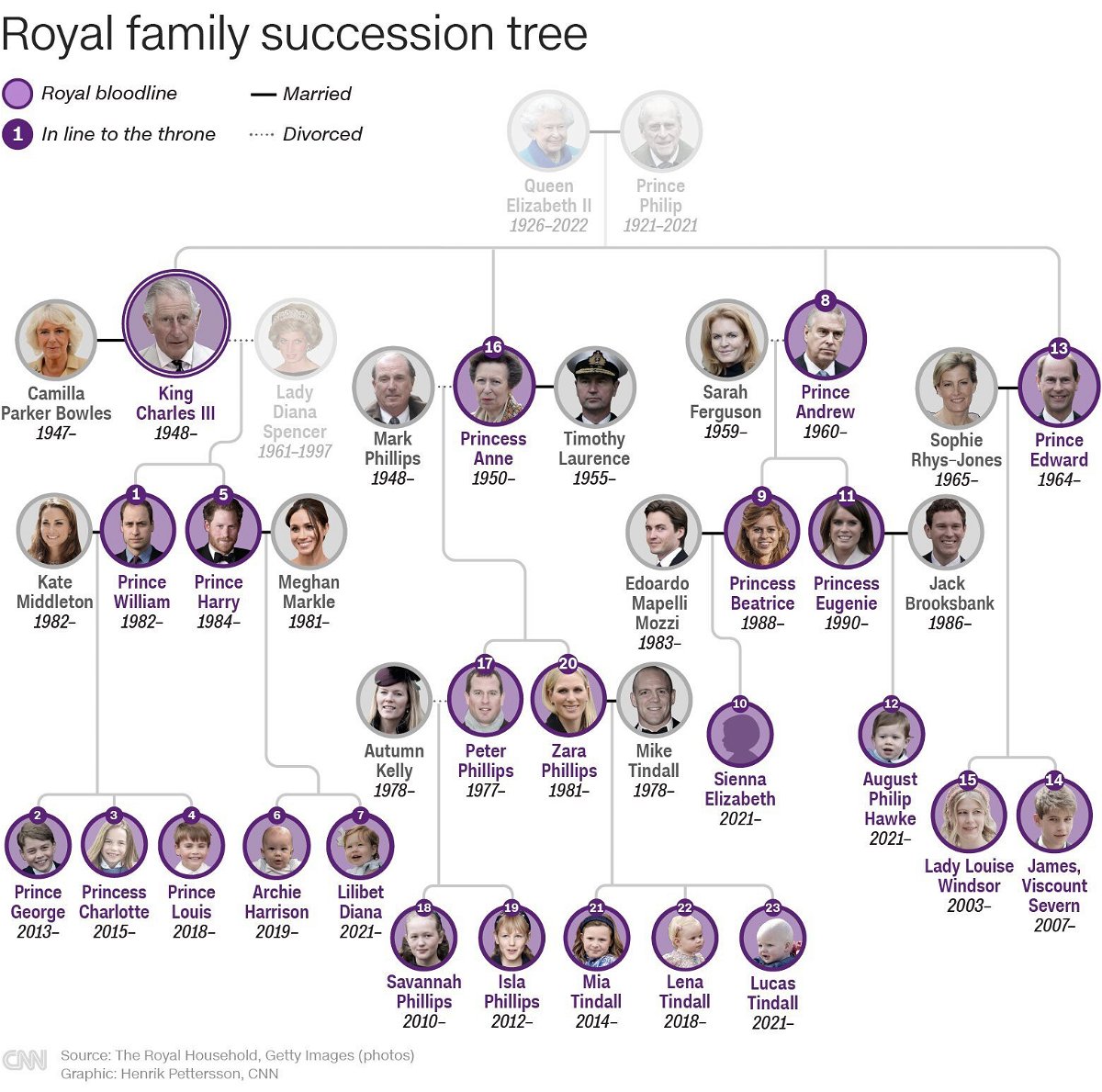 British royal family line of succession Who's who KYMA