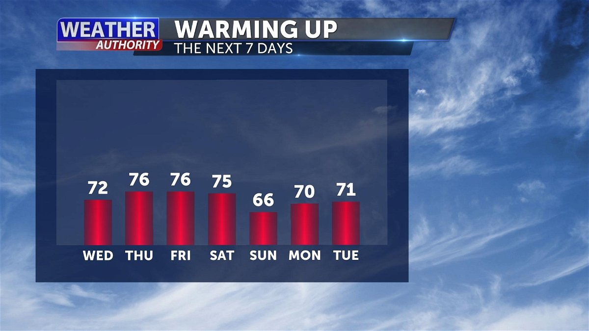 Warming trend to end the week
